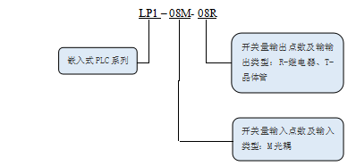 KEWEI江南官方网站(中国)LP1系列PLC命名规则.png